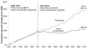 Five Causes of Wage Stagnation in the United States