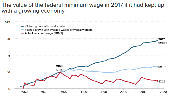 Minimum Wage Inflation Adjusted Chart